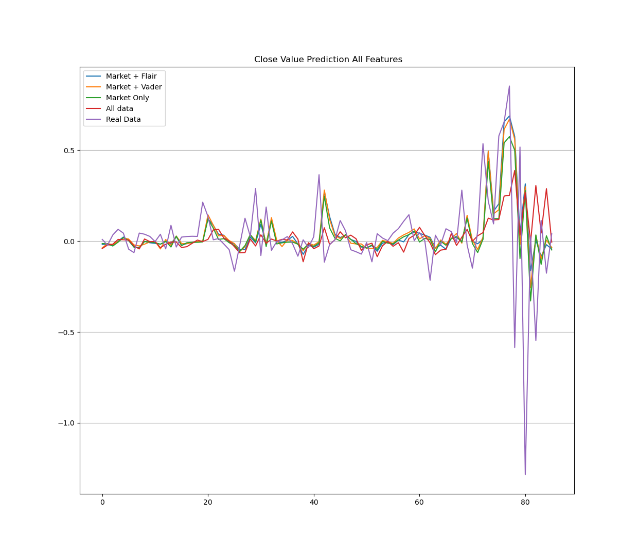 WallstreetBets Stock Prediction