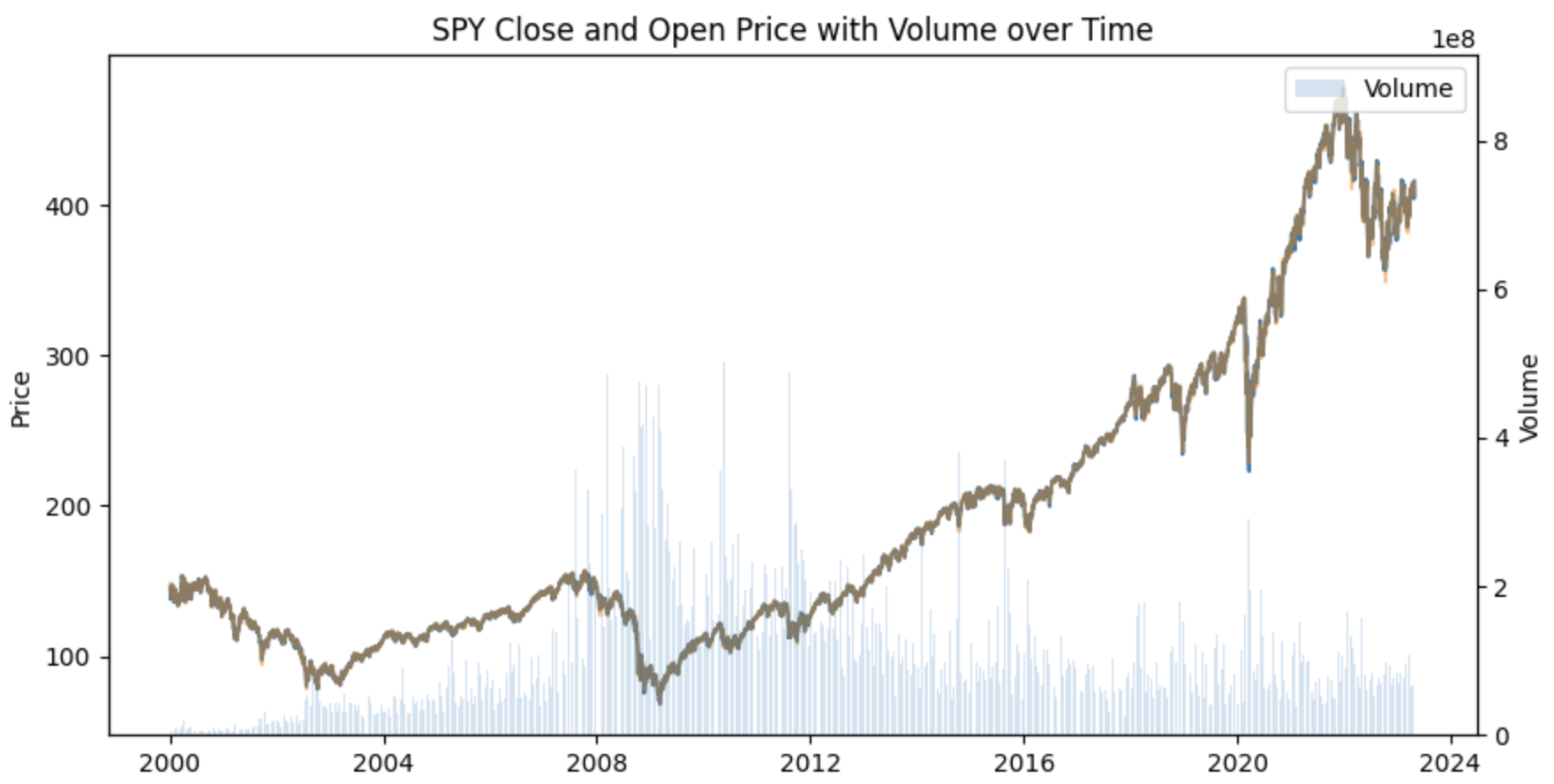 SPY ETF Trading Model